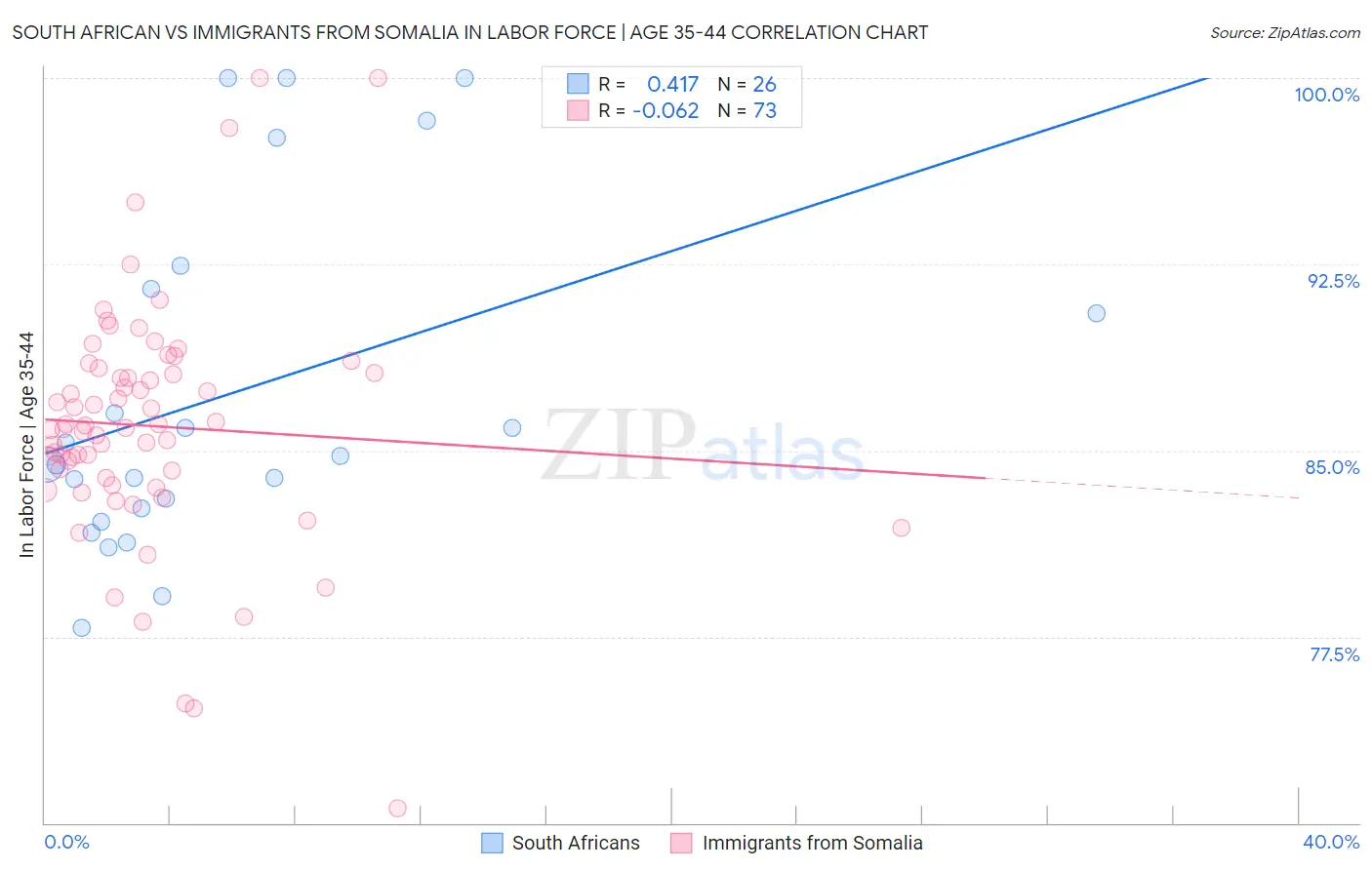 South African vs Immigrants from Somalia In Labor Force | Age 35-44