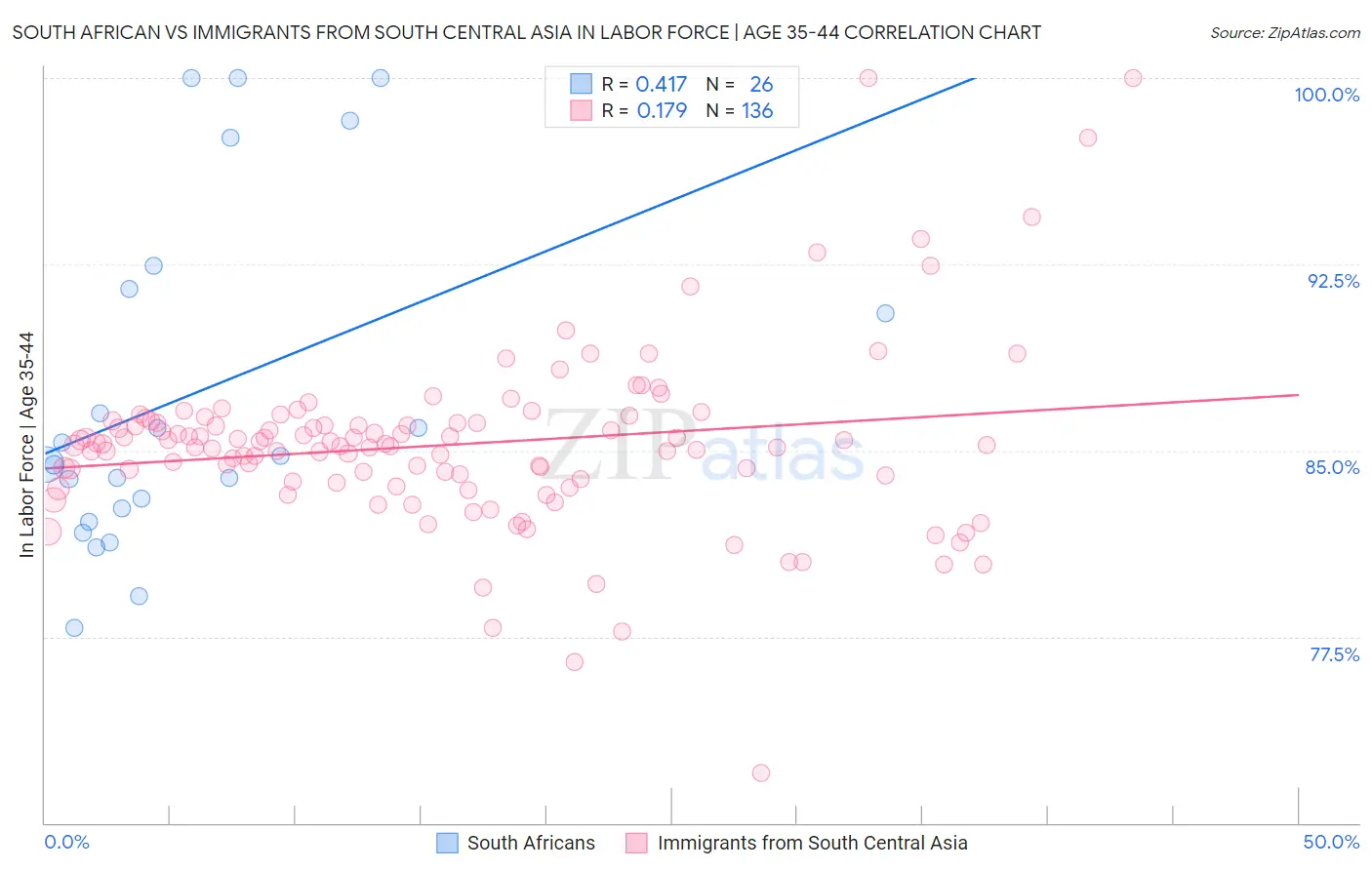 South African vs Immigrants from South Central Asia In Labor Force | Age 35-44