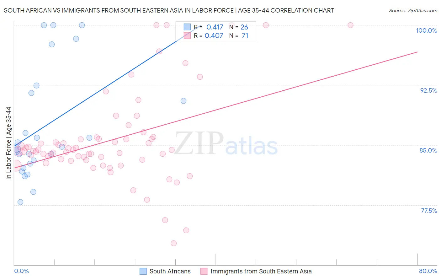 South African vs Immigrants from South Eastern Asia In Labor Force | Age 35-44