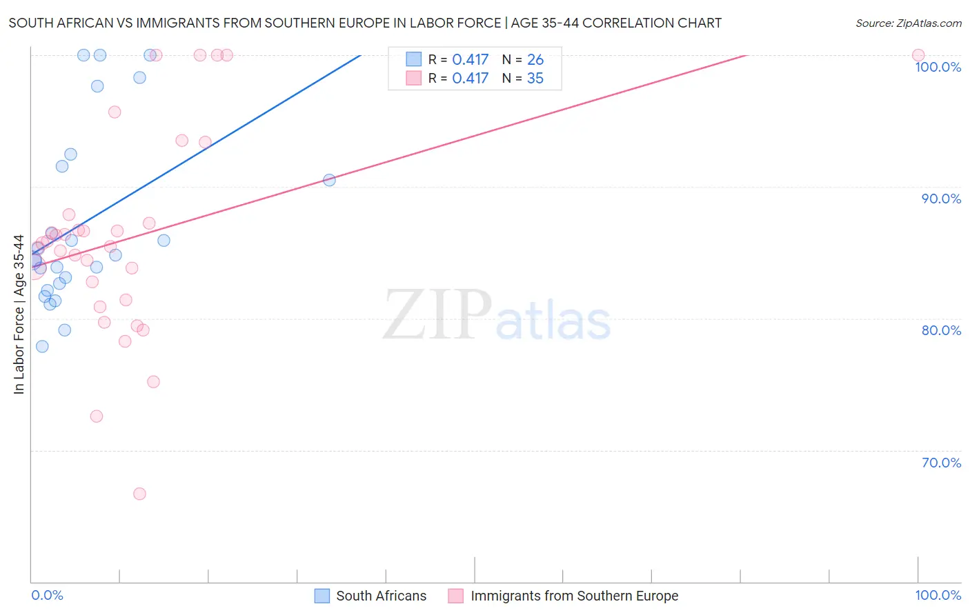 South African vs Immigrants from Southern Europe In Labor Force | Age 35-44