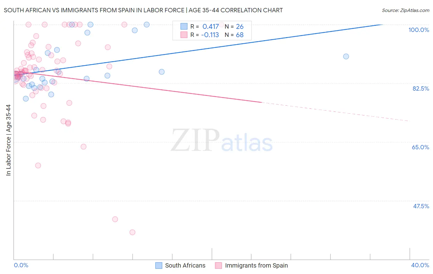 South African vs Immigrants from Spain In Labor Force | Age 35-44