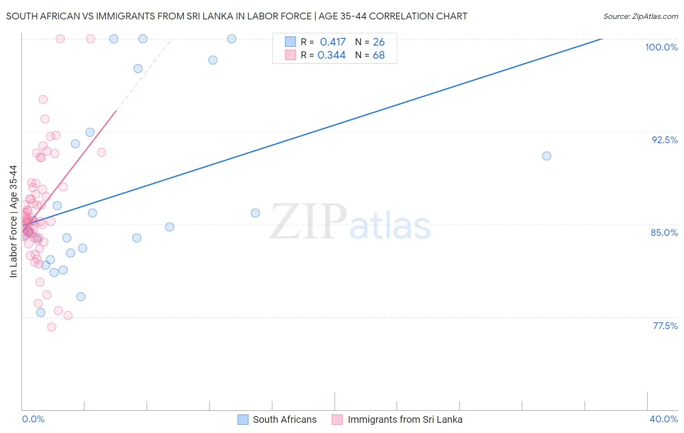 South African vs Immigrants from Sri Lanka In Labor Force | Age 35-44