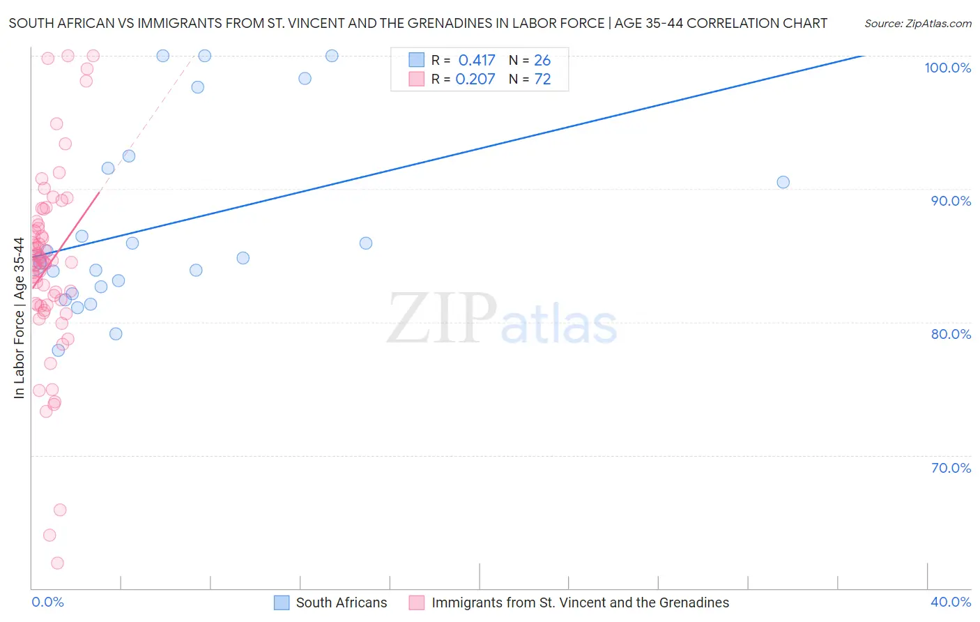 South African vs Immigrants from St. Vincent and the Grenadines In Labor Force | Age 35-44