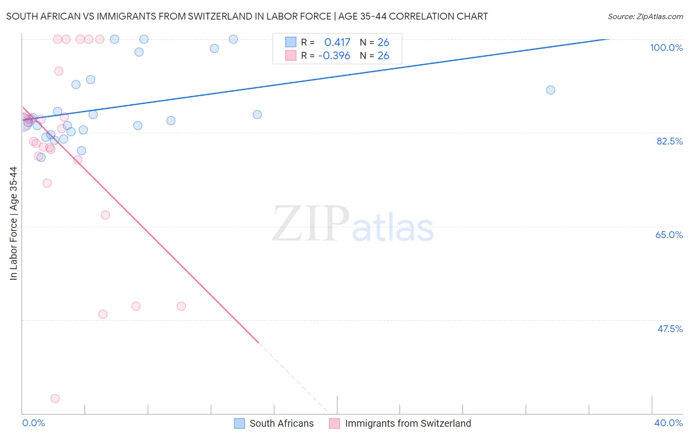 South African vs Immigrants from Switzerland In Labor Force | Age 35-44