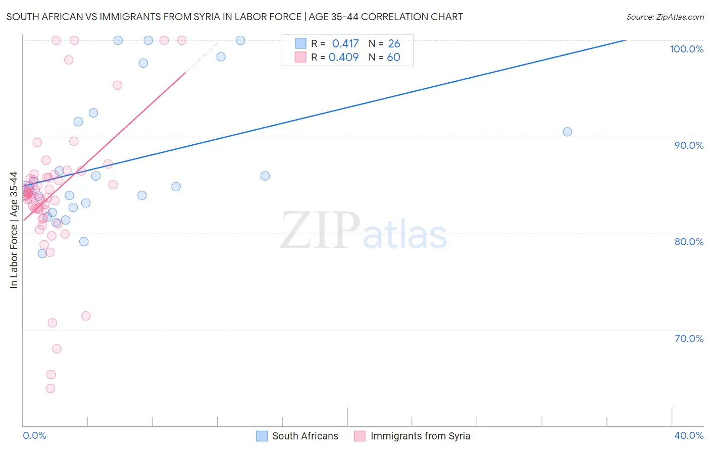 South African vs Immigrants from Syria In Labor Force | Age 35-44