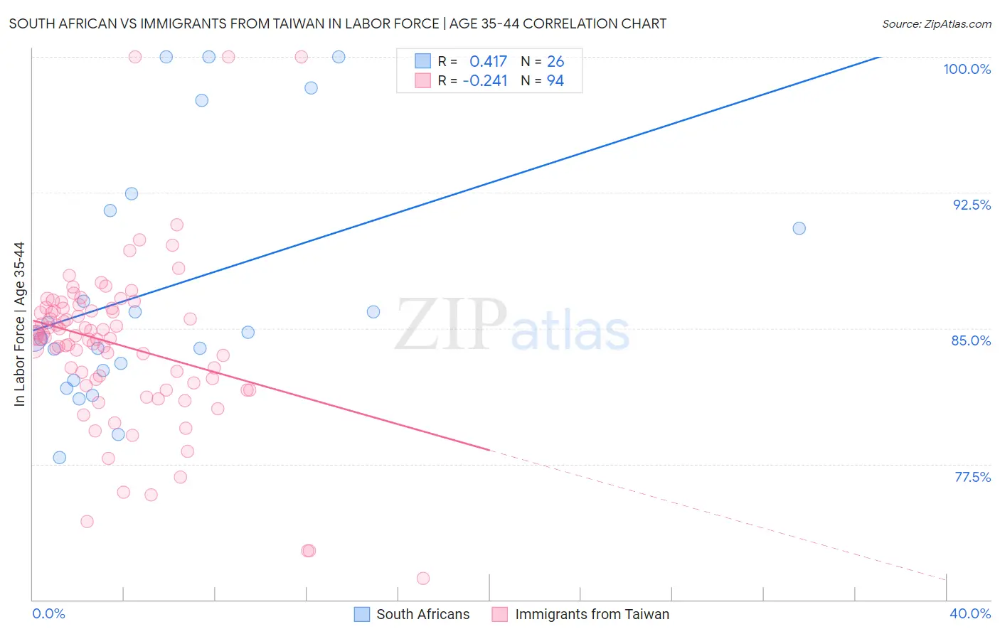 South African vs Immigrants from Taiwan In Labor Force | Age 35-44