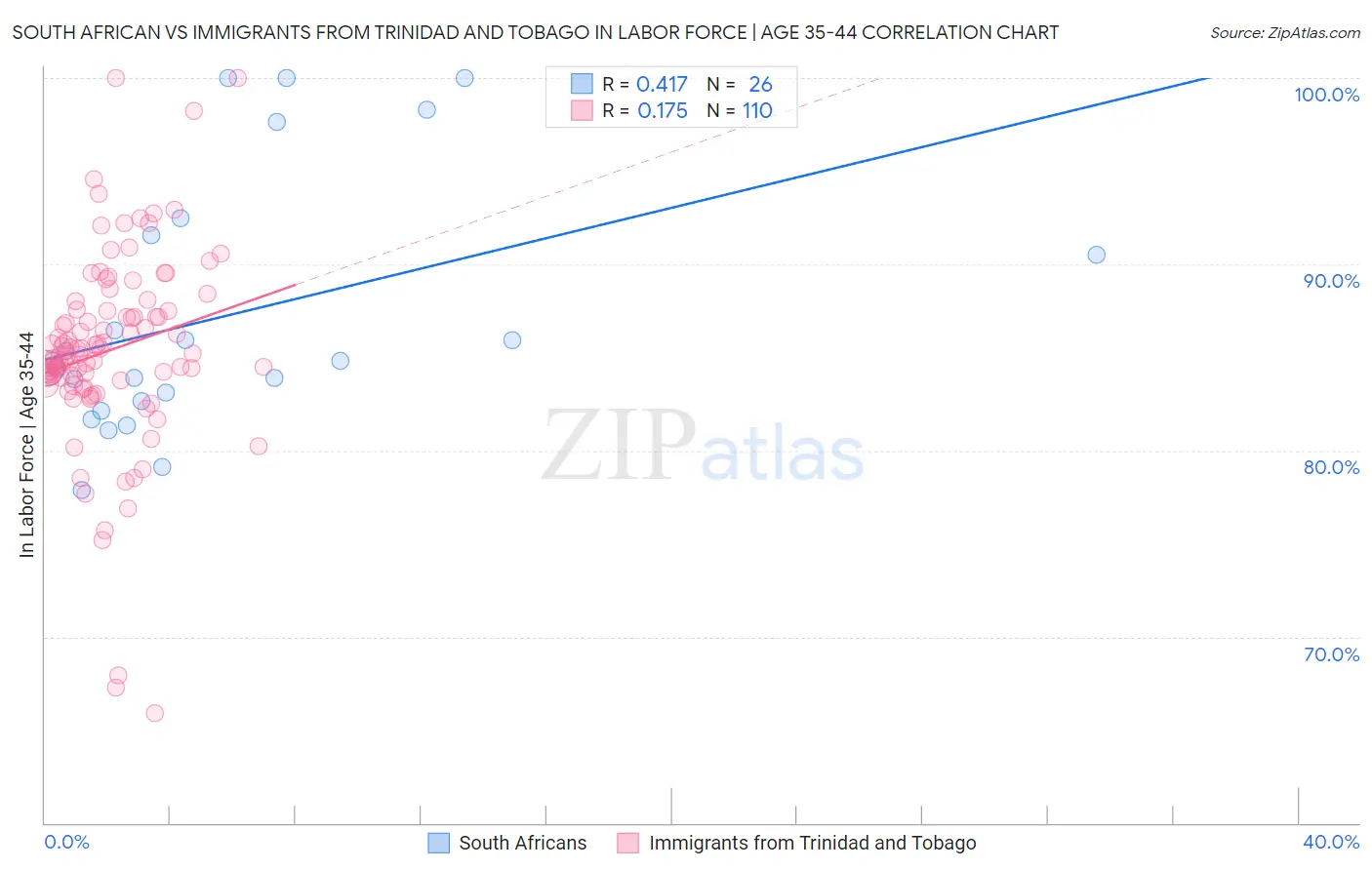 South African vs Immigrants from Trinidad and Tobago In Labor Force | Age 35-44