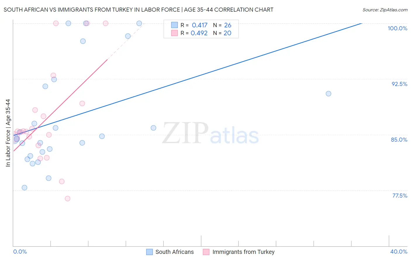 South African vs Immigrants from Turkey In Labor Force | Age 35-44