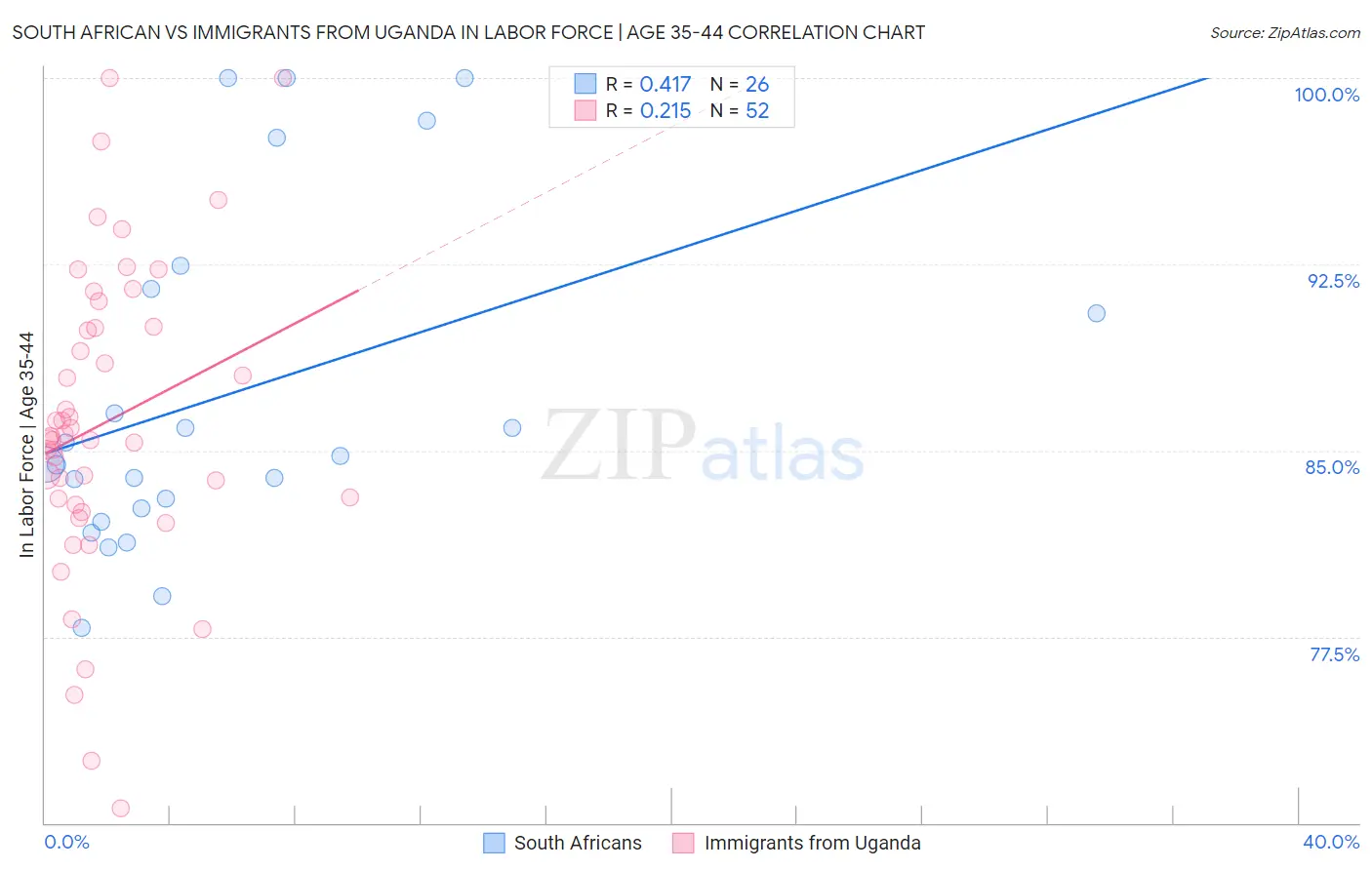 South African vs Immigrants from Uganda In Labor Force | Age 35-44