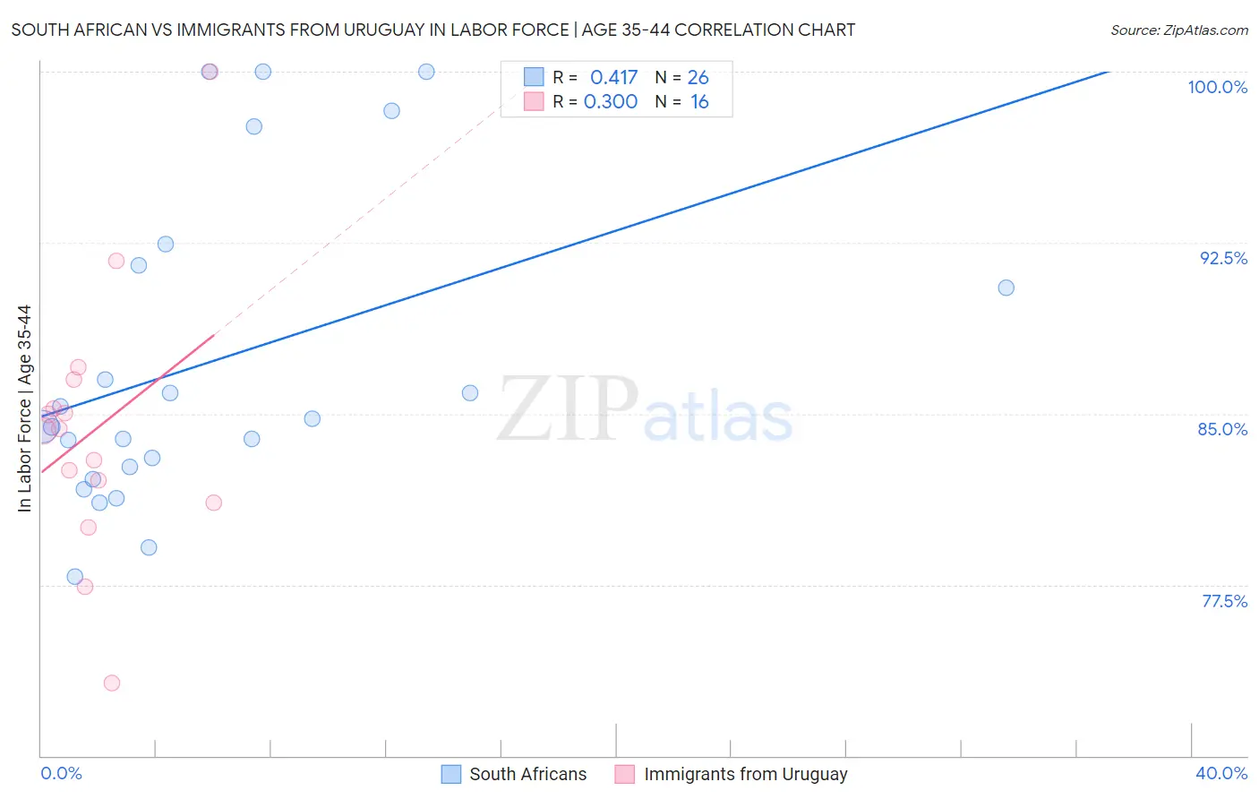 South African vs Immigrants from Uruguay In Labor Force | Age 35-44