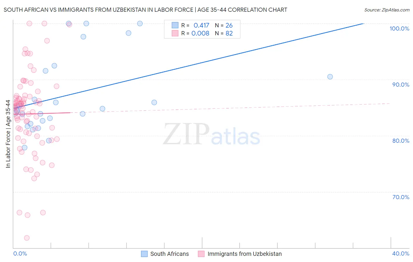 South African vs Immigrants from Uzbekistan In Labor Force | Age 35-44