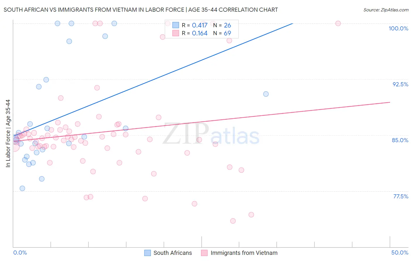 South African vs Immigrants from Vietnam In Labor Force | Age 35-44