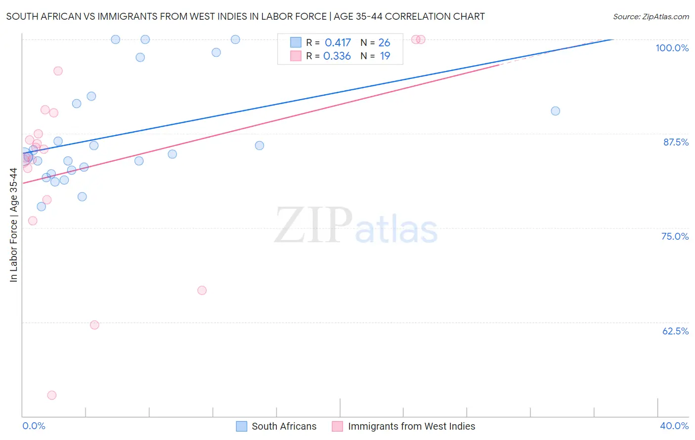 South African vs Immigrants from West Indies In Labor Force | Age 35-44