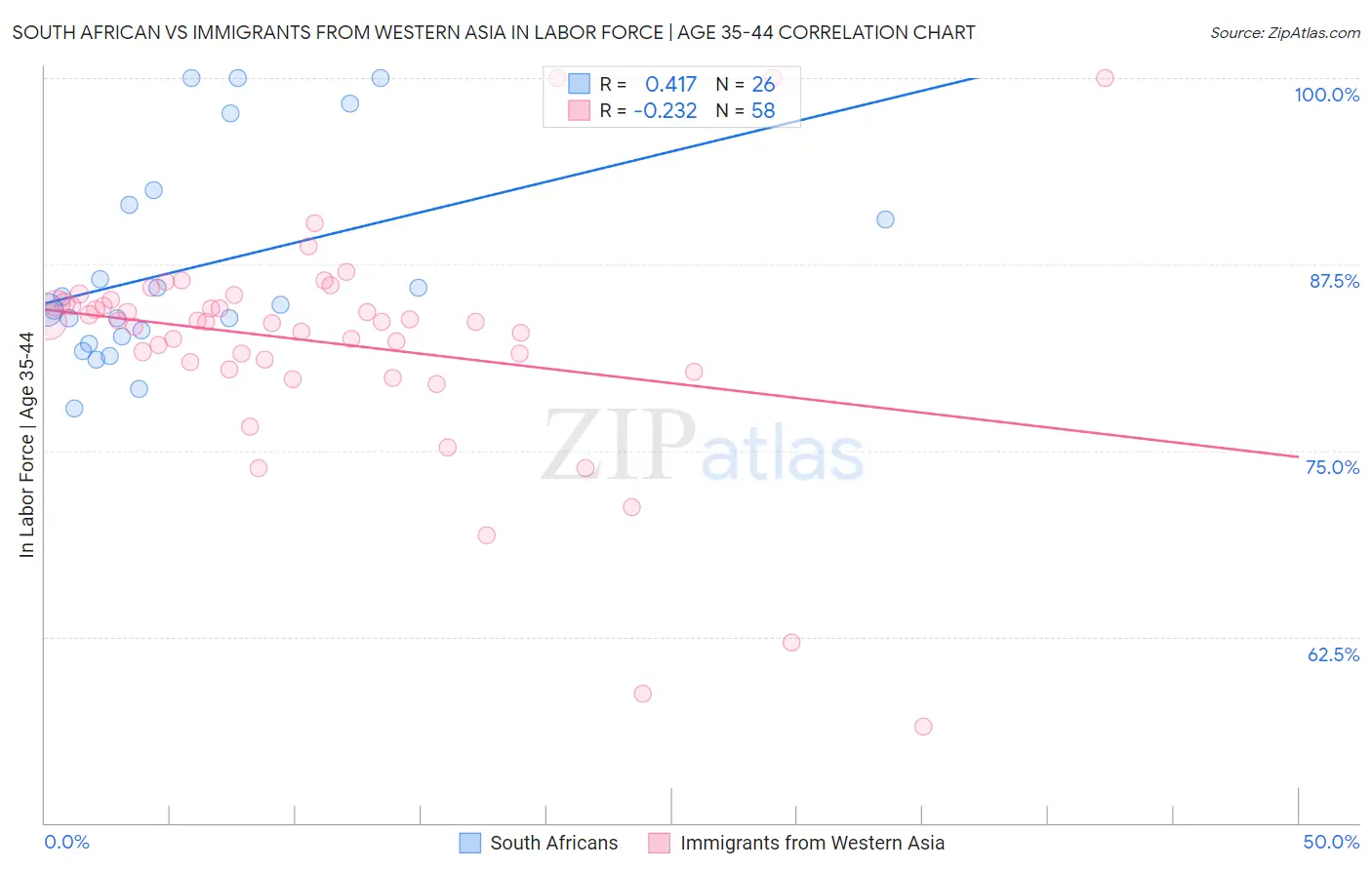 South African vs Immigrants from Western Asia In Labor Force | Age 35-44