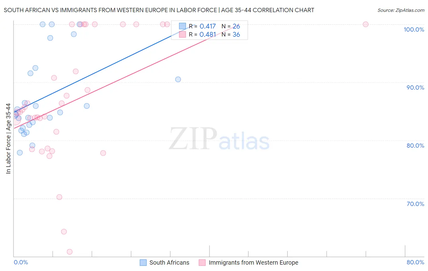 South African vs Immigrants from Western Europe In Labor Force | Age 35-44