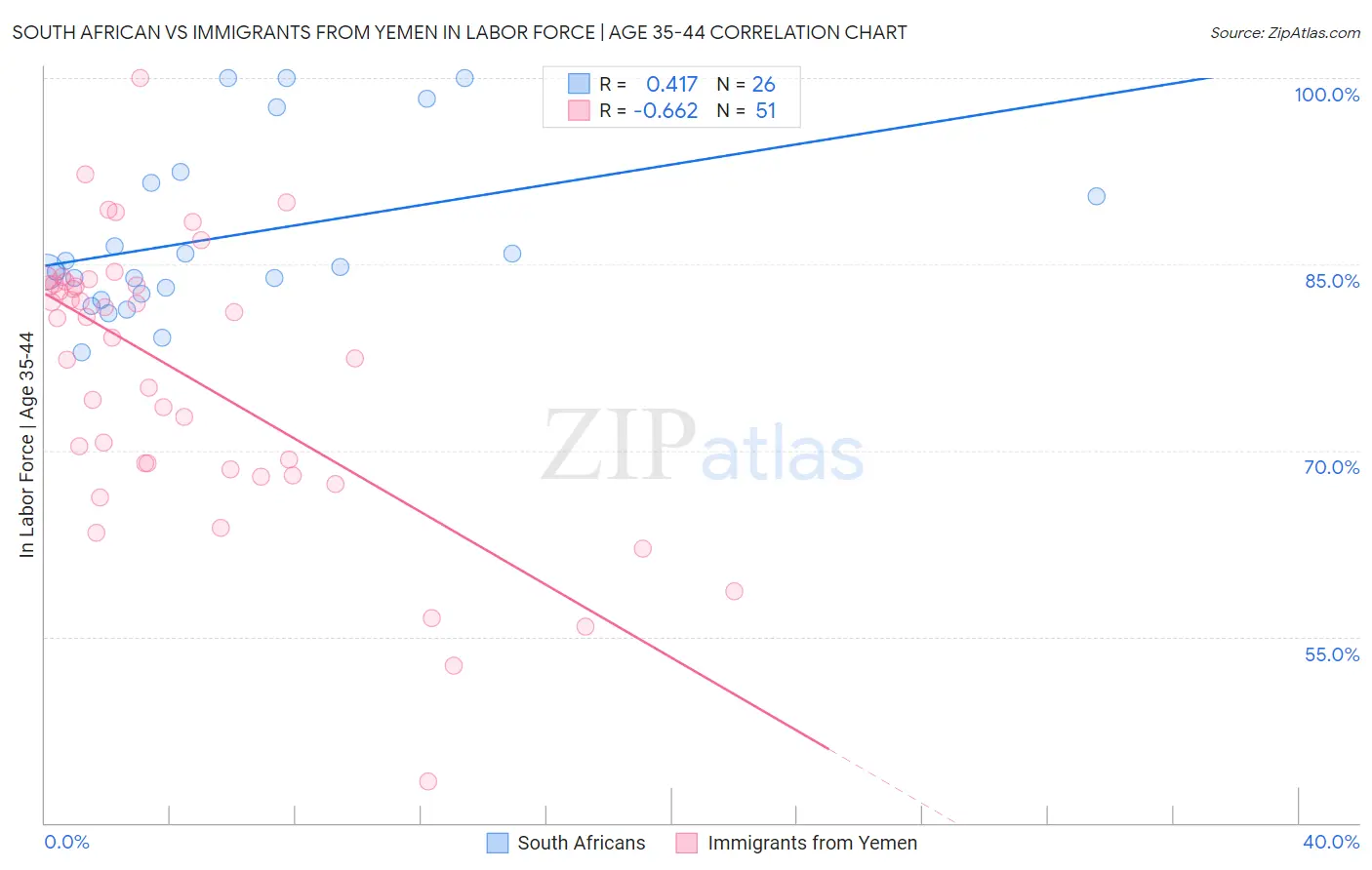 South African vs Immigrants from Yemen In Labor Force | Age 35-44