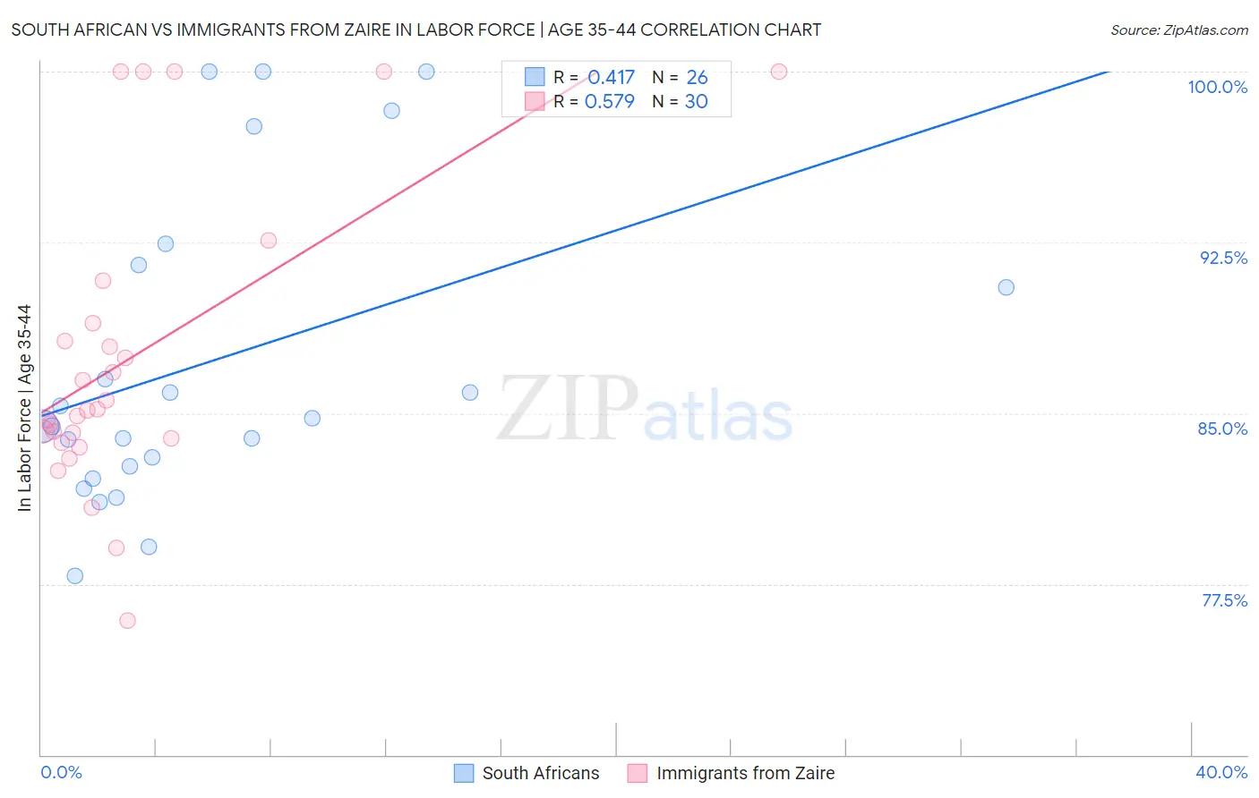 South African vs Immigrants from Zaire In Labor Force | Age 35-44