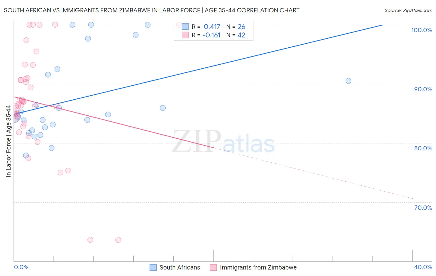 South African vs Immigrants from Zimbabwe In Labor Force | Age 35-44