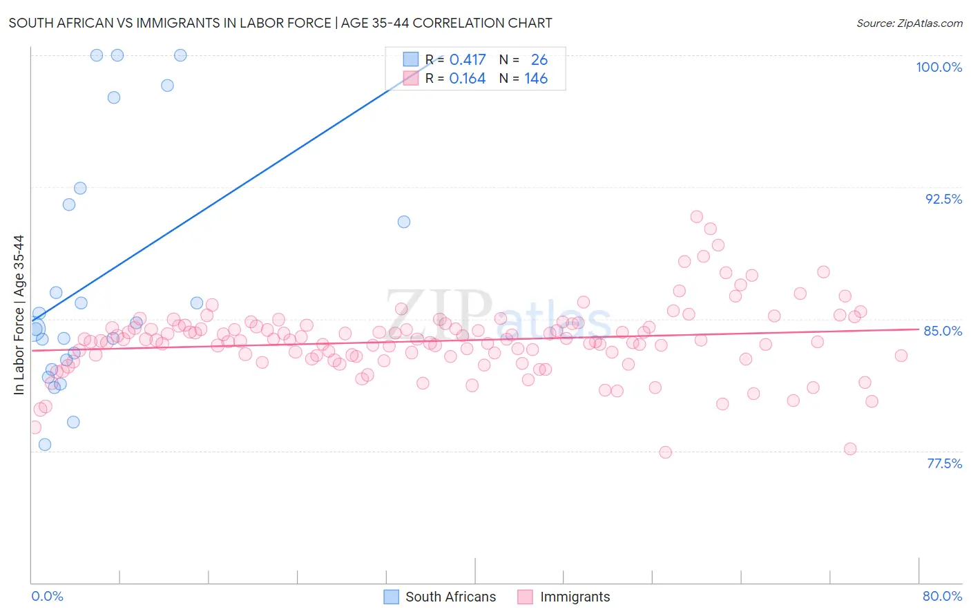 South African vs Immigrants In Labor Force | Age 35-44