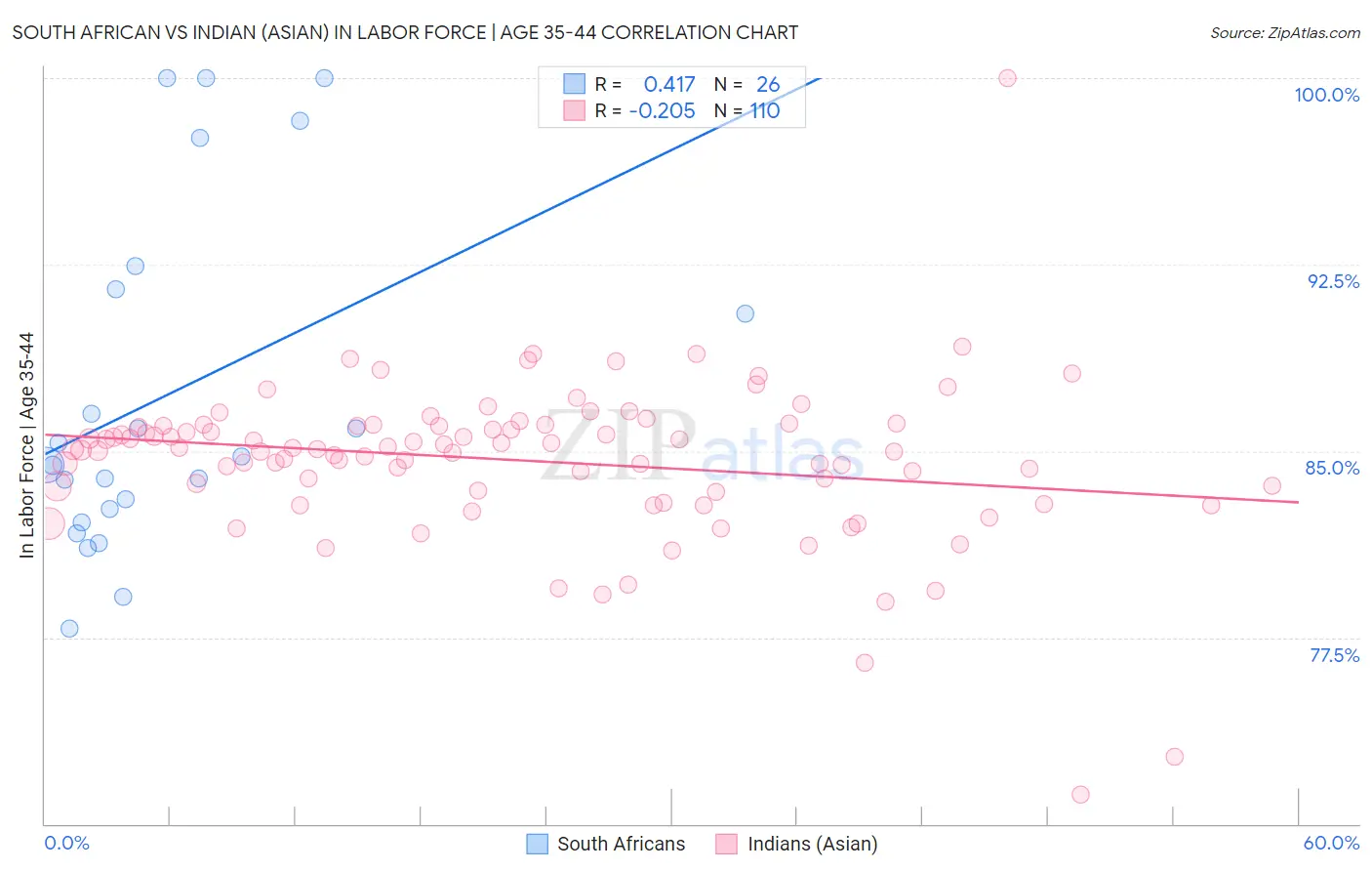 South African vs Indian (Asian) In Labor Force | Age 35-44