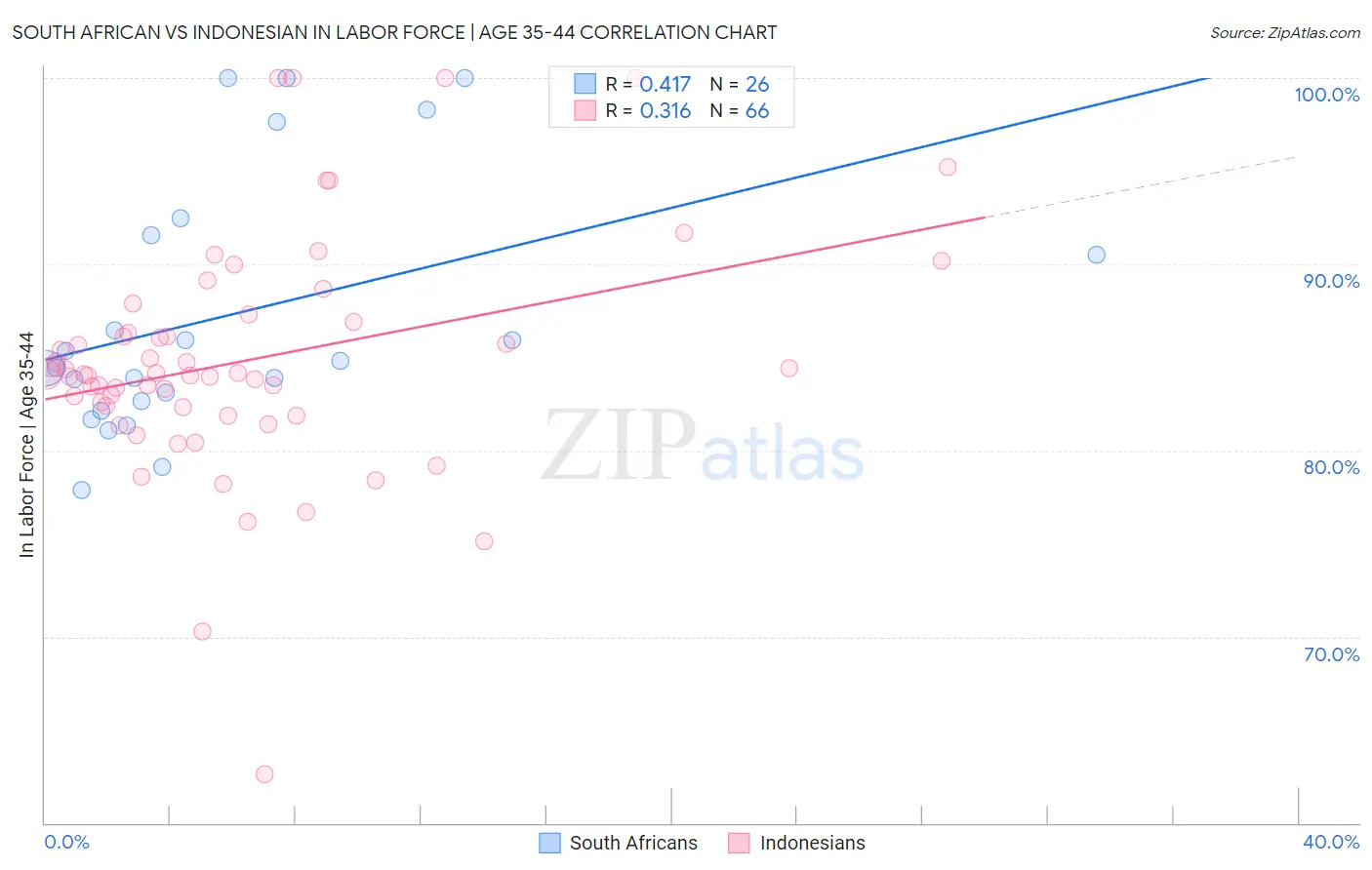 South African vs Indonesian In Labor Force | Age 35-44