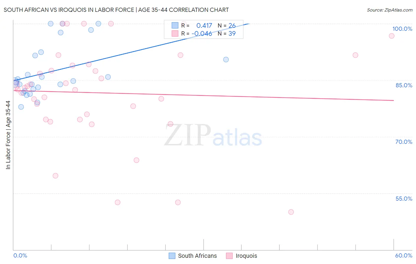 South African vs Iroquois In Labor Force | Age 35-44