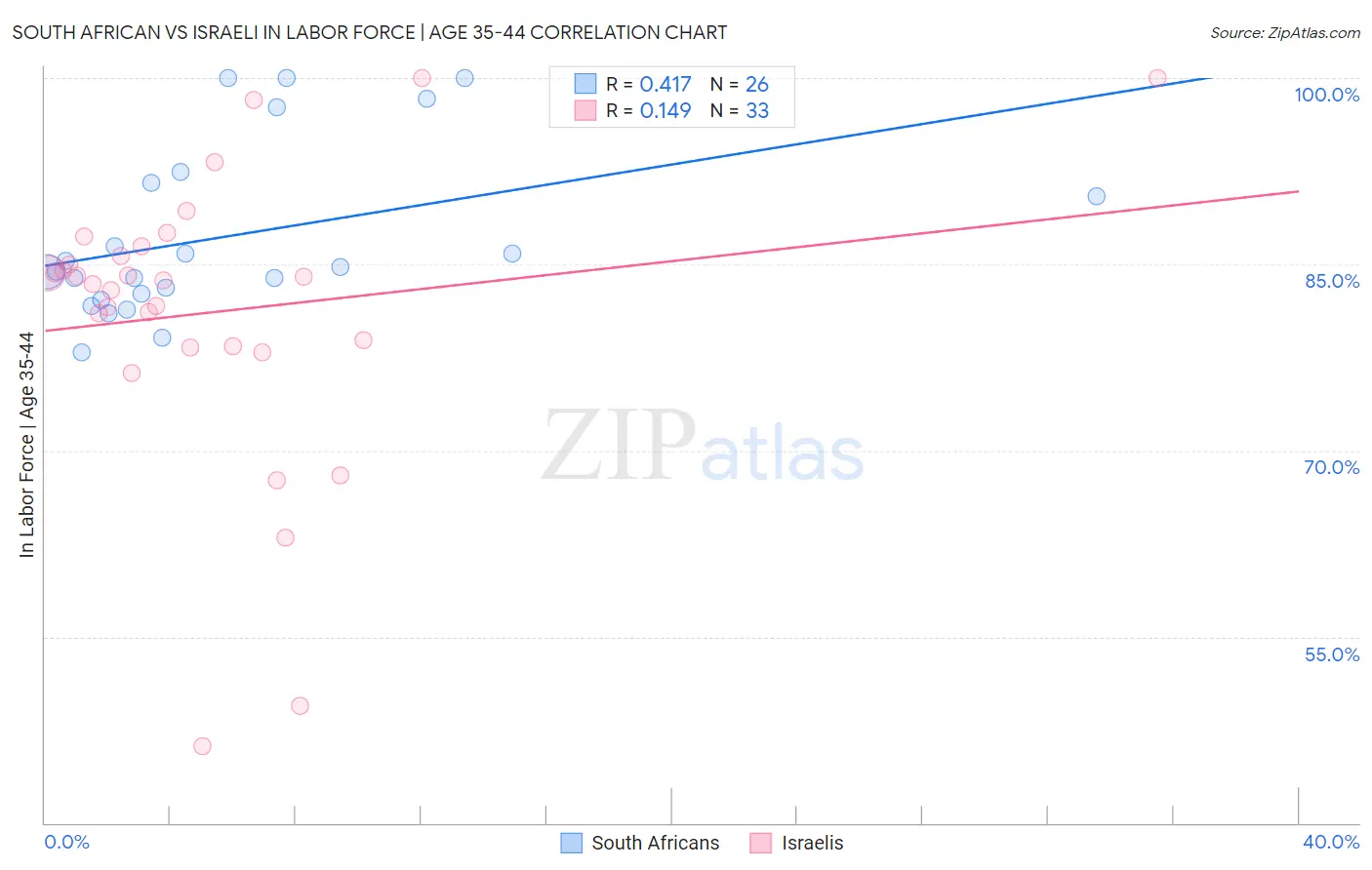 South African vs Israeli In Labor Force | Age 35-44