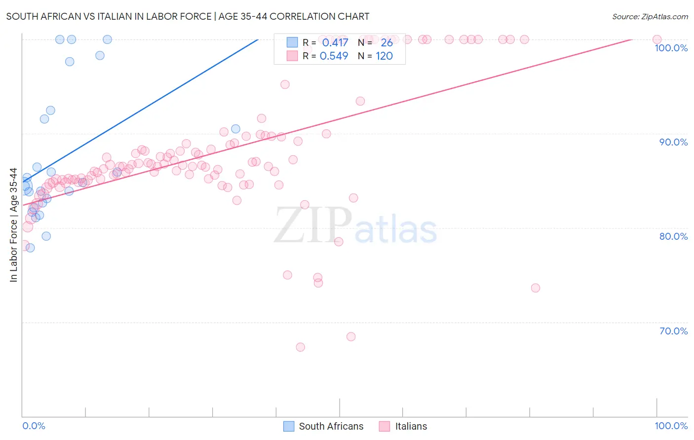 South African vs Italian In Labor Force | Age 35-44