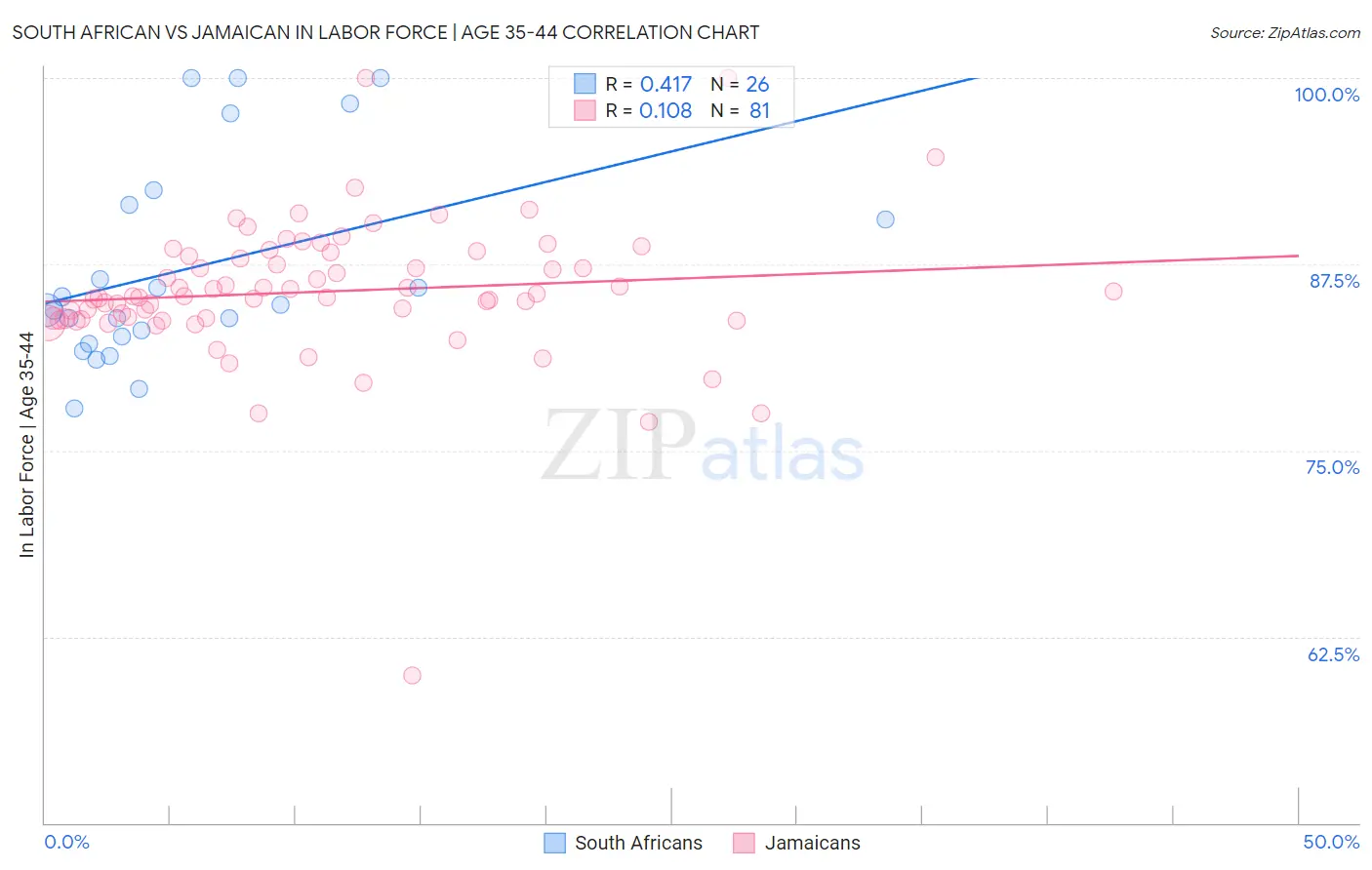 South African vs Jamaican In Labor Force | Age 35-44