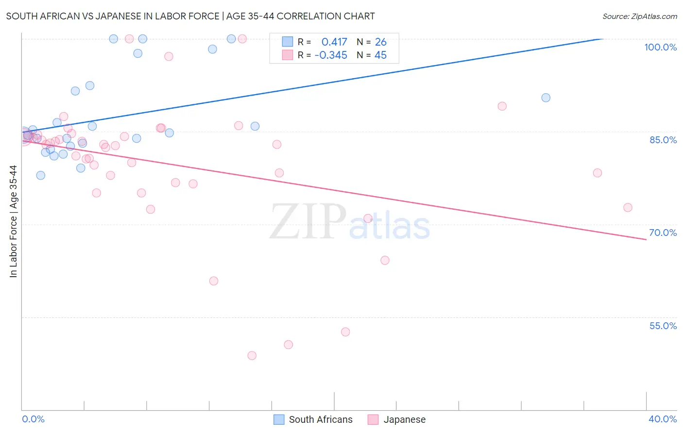 South African vs Japanese In Labor Force | Age 35-44