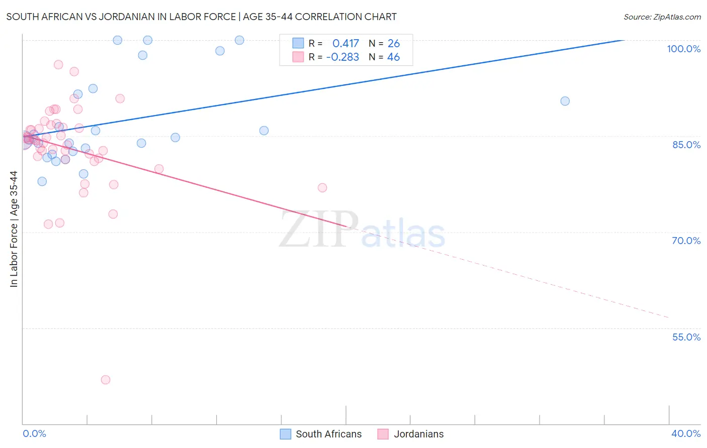 South African vs Jordanian In Labor Force | Age 35-44