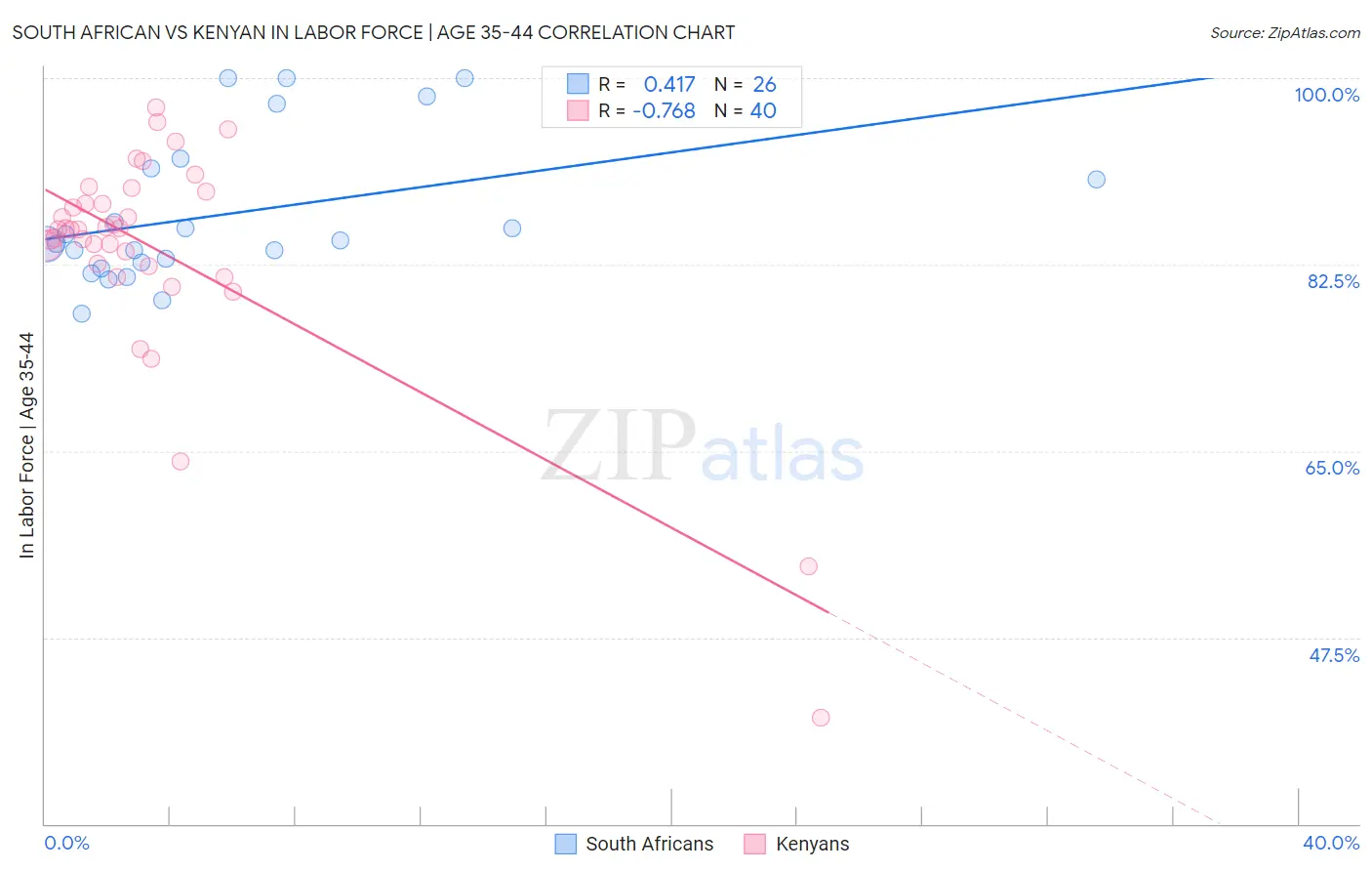 South African vs Kenyan In Labor Force | Age 35-44