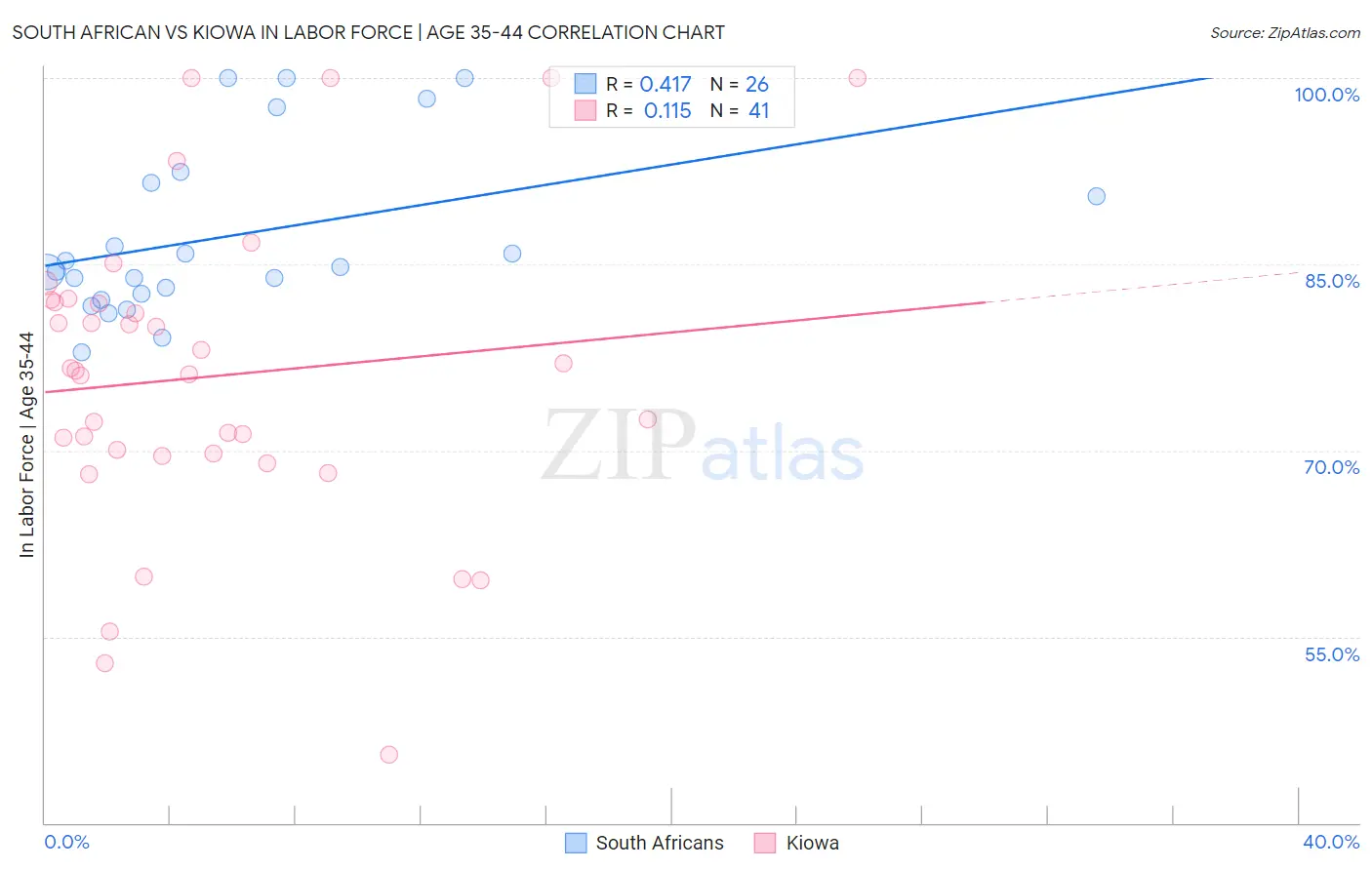 South African vs Kiowa In Labor Force | Age 35-44