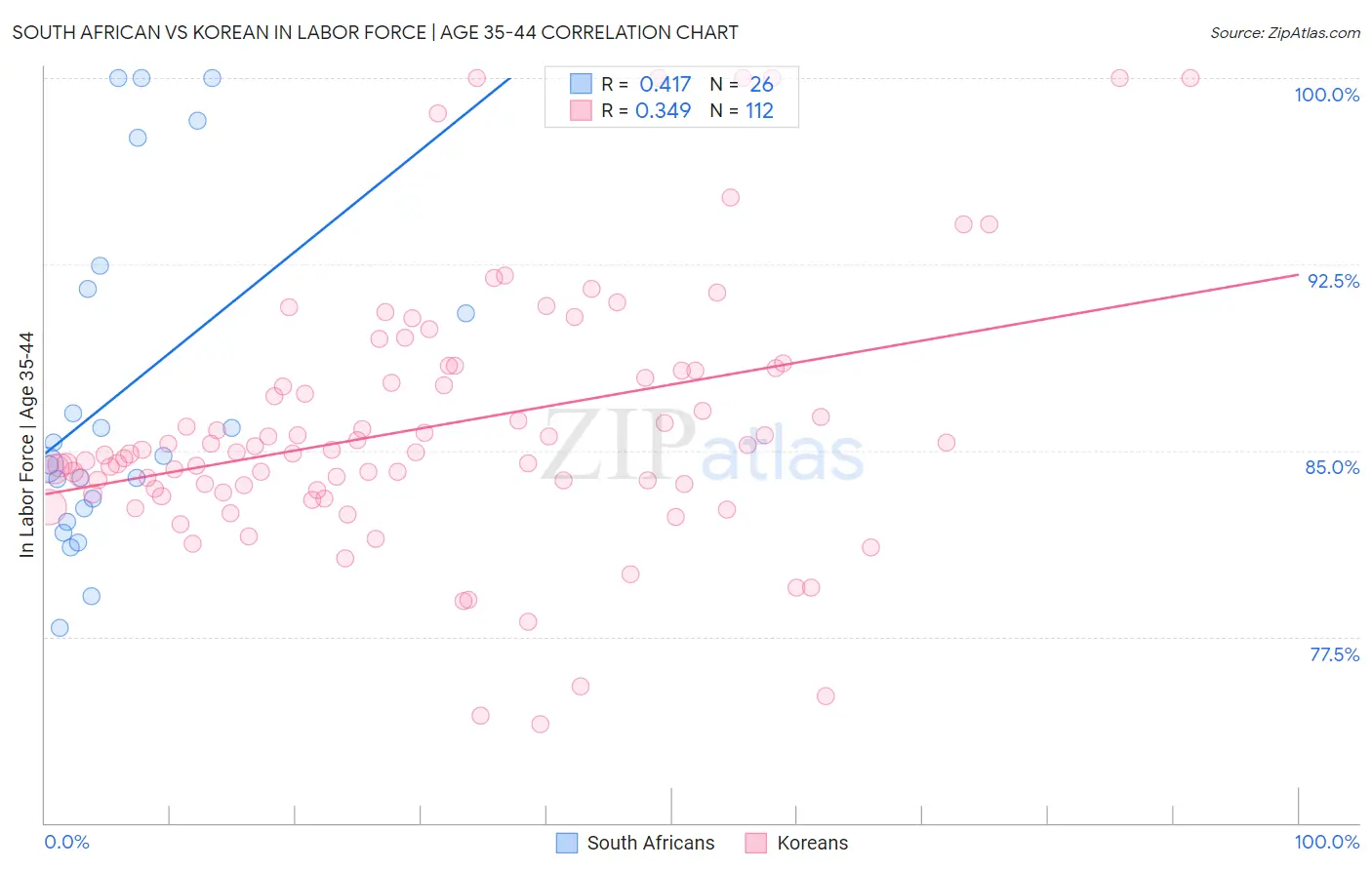 South African vs Korean In Labor Force | Age 35-44