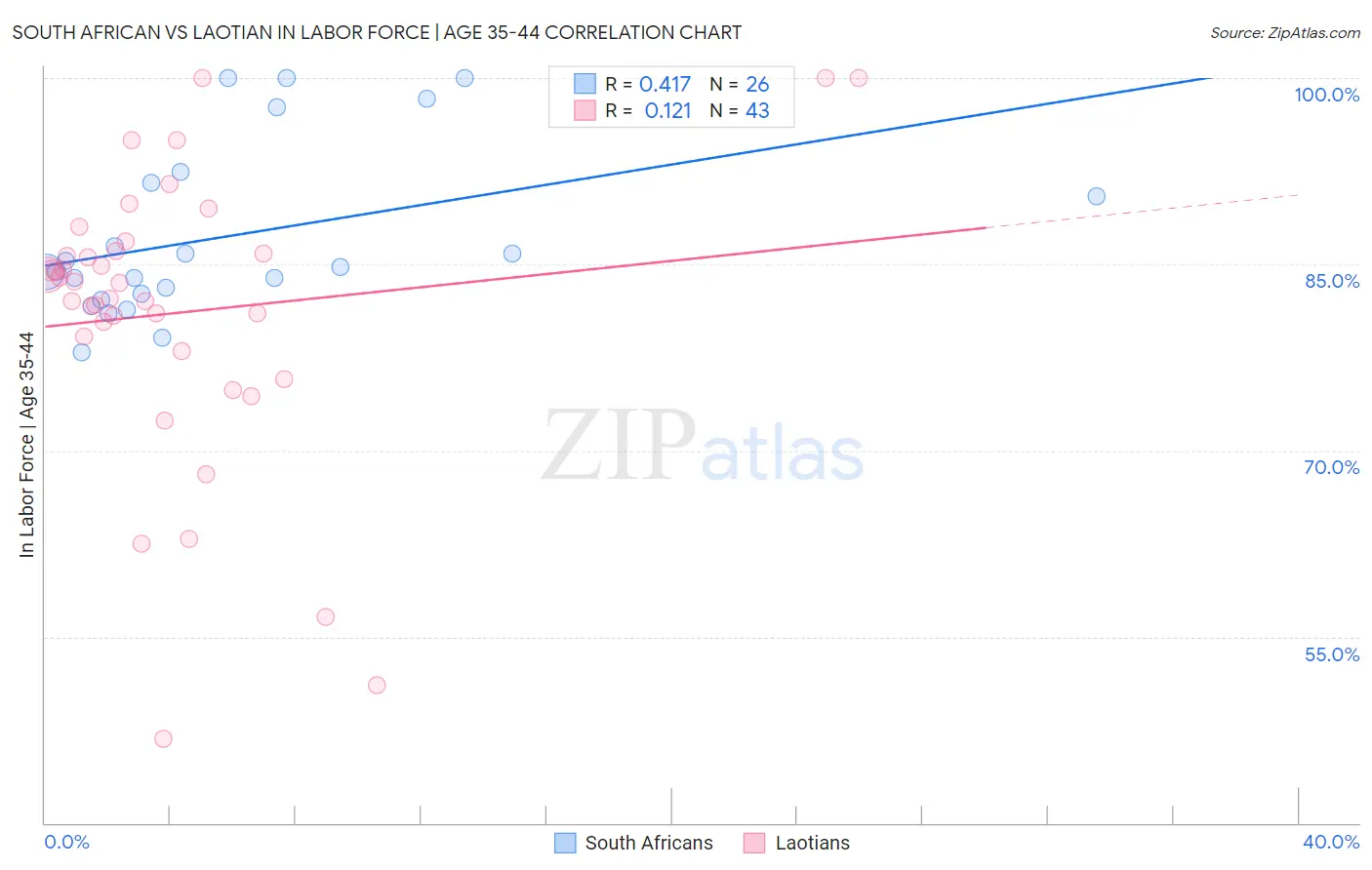 South African vs Laotian In Labor Force | Age 35-44