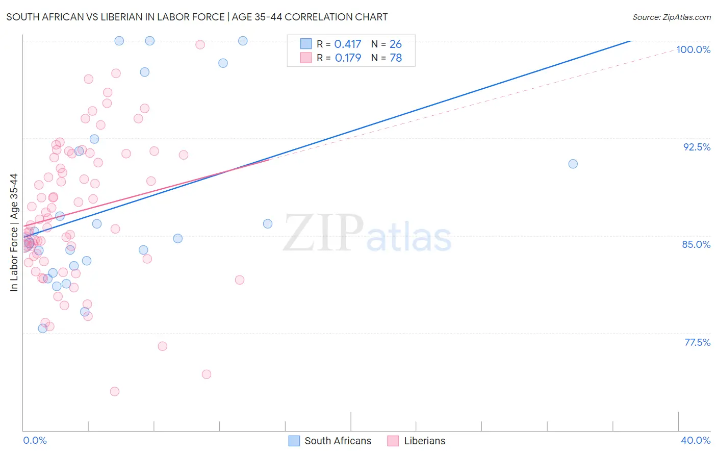 South African vs Liberian In Labor Force | Age 35-44