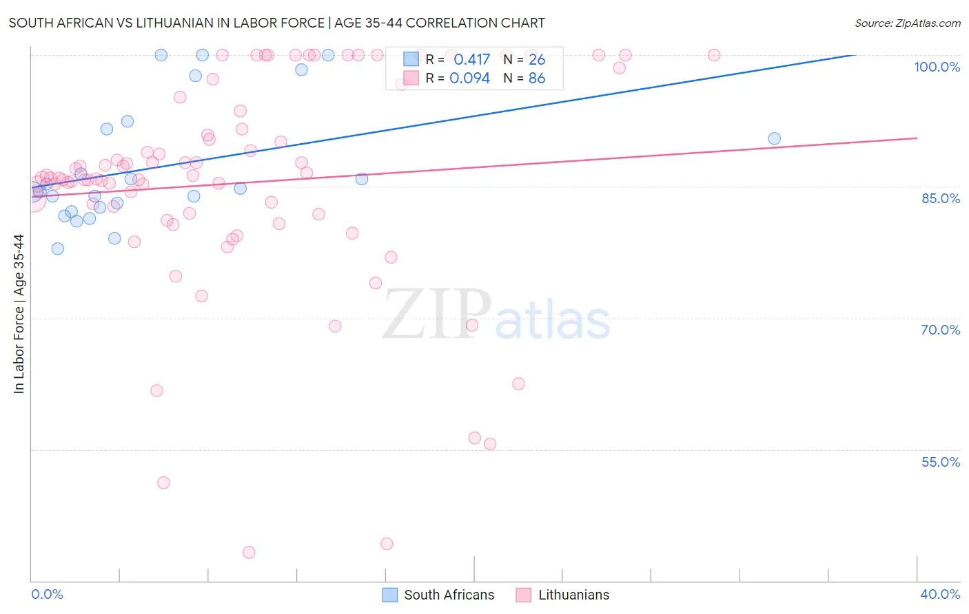 South African vs Lithuanian In Labor Force | Age 35-44