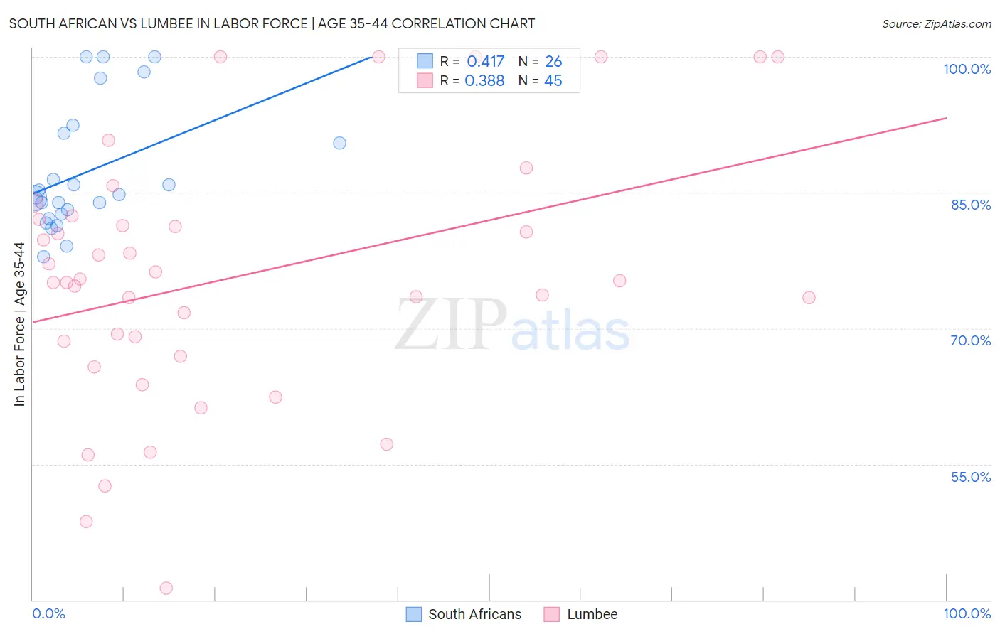 South African vs Lumbee In Labor Force | Age 35-44