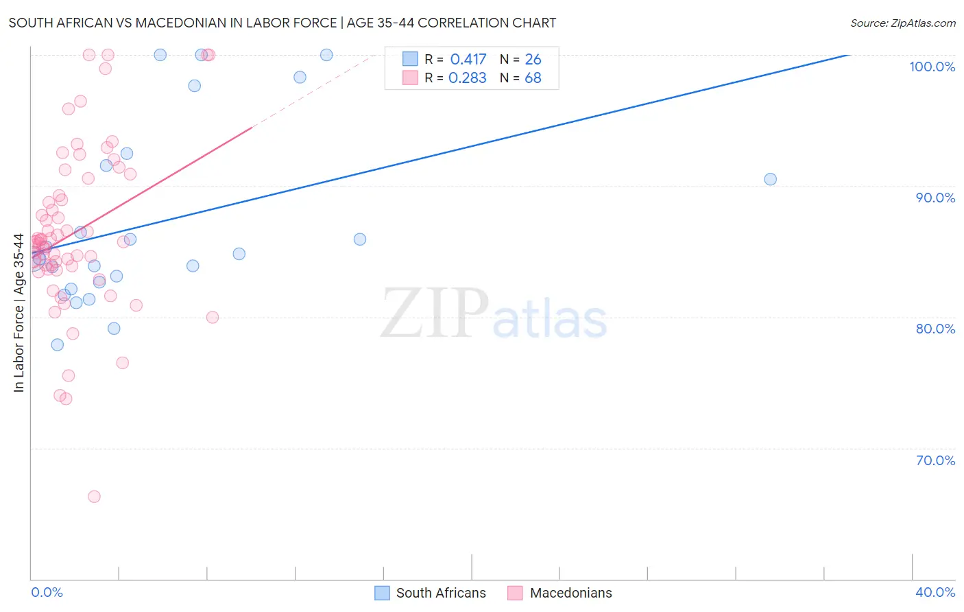 South African vs Macedonian In Labor Force | Age 35-44