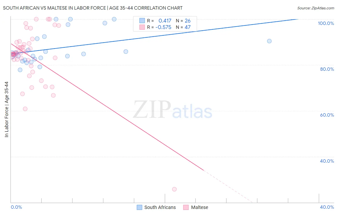 South African vs Maltese In Labor Force | Age 35-44