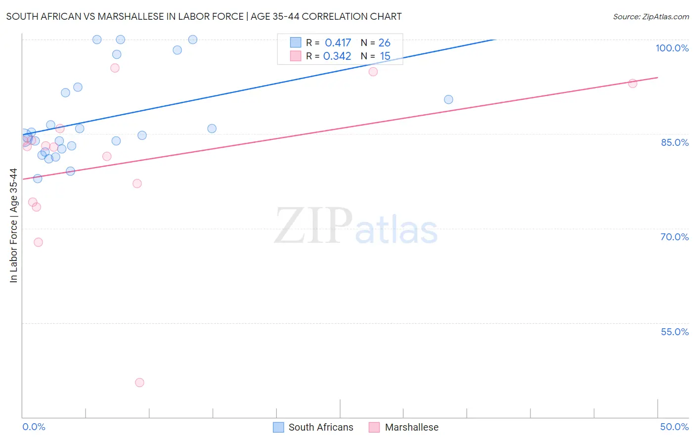 South African vs Marshallese In Labor Force | Age 35-44