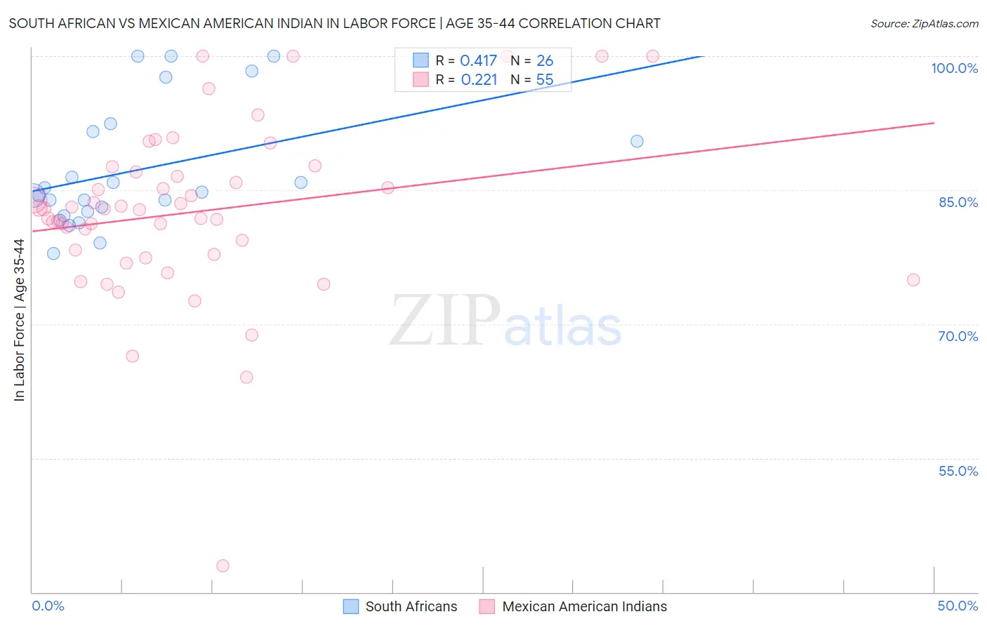 South African vs Mexican American Indian In Labor Force | Age 35-44