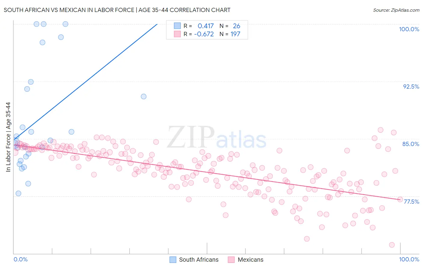 South African vs Mexican In Labor Force | Age 35-44