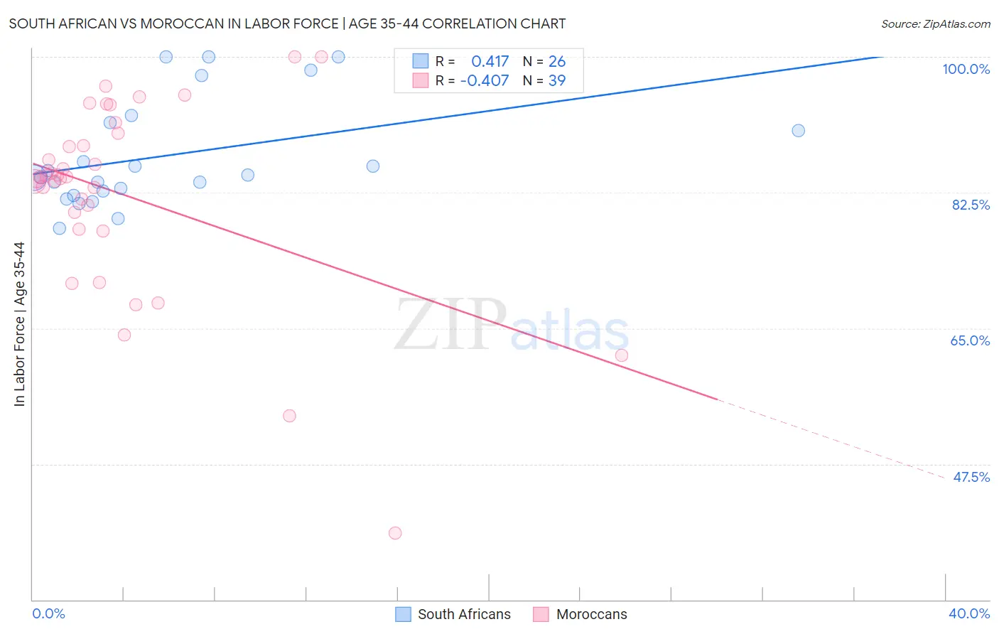 South African vs Moroccan In Labor Force | Age 35-44