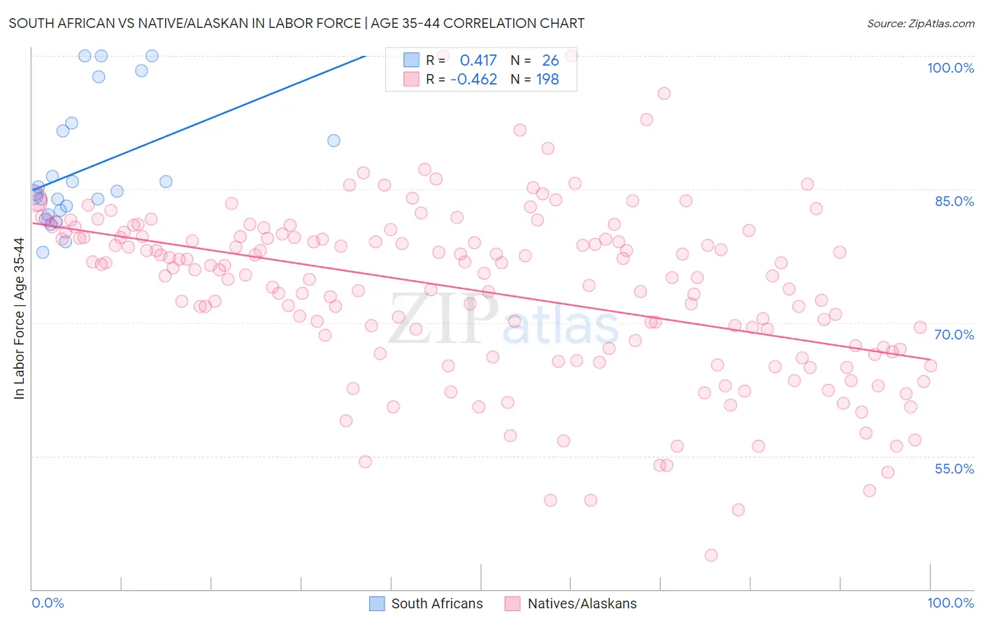 South African vs Native/Alaskan In Labor Force | Age 35-44