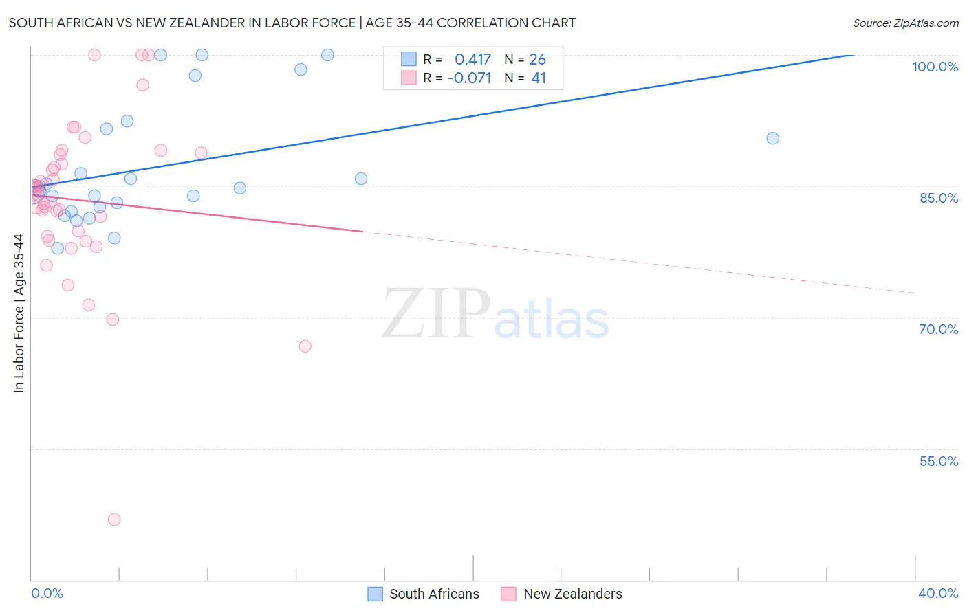 South African vs New Zealander In Labor Force | Age 35-44