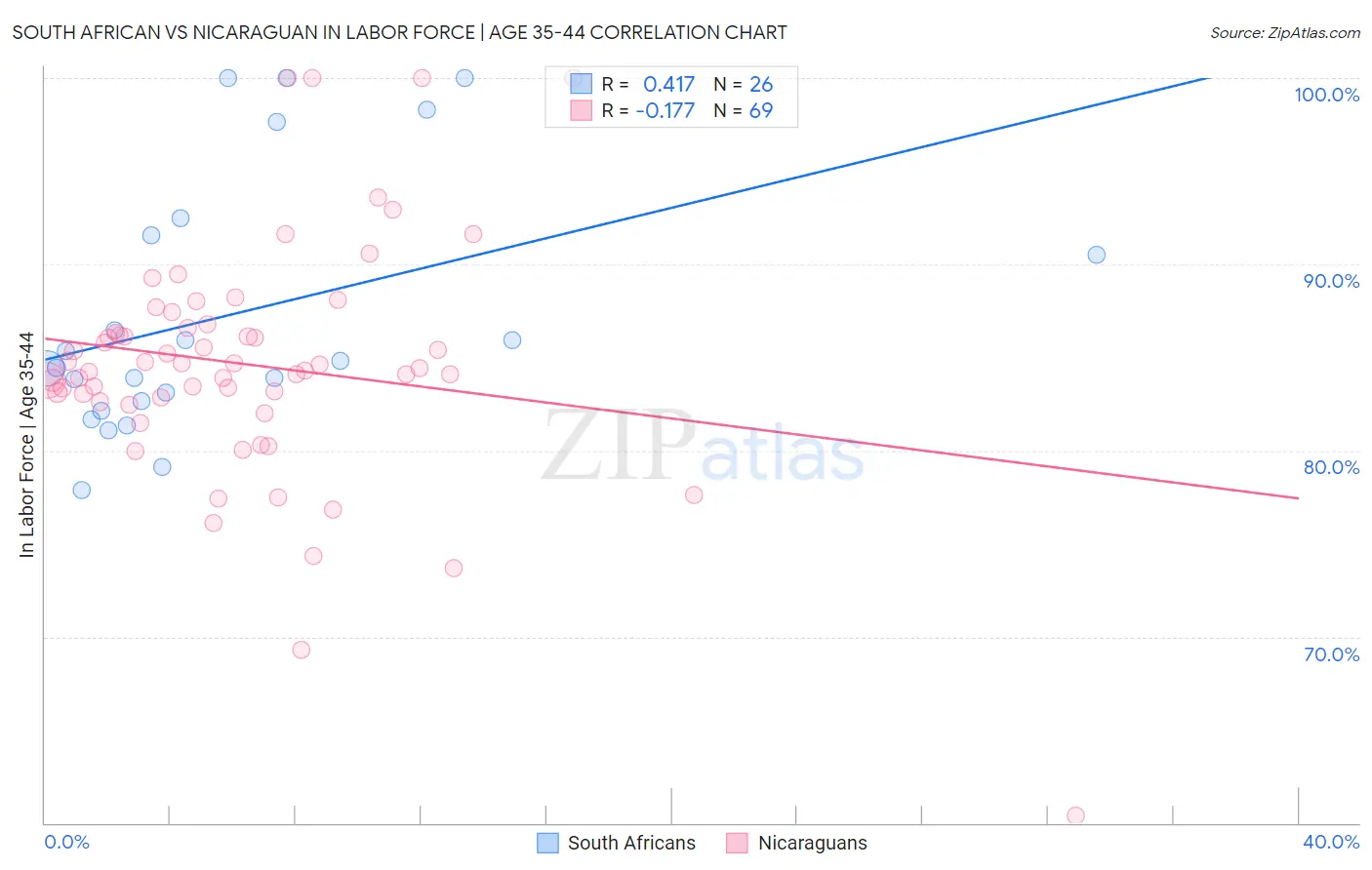 South African vs Nicaraguan In Labor Force | Age 35-44