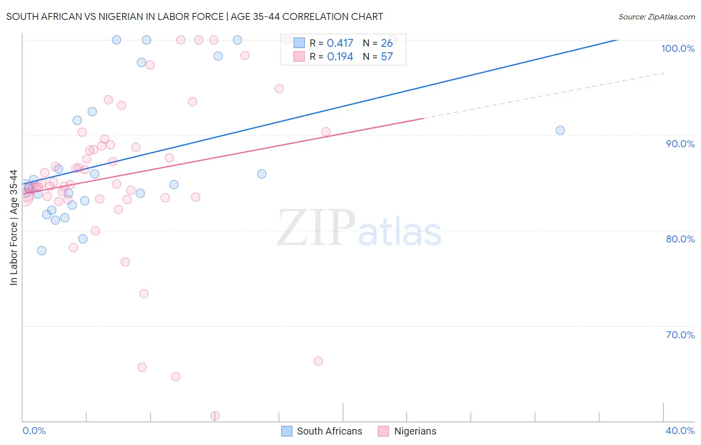 South African vs Nigerian In Labor Force | Age 35-44