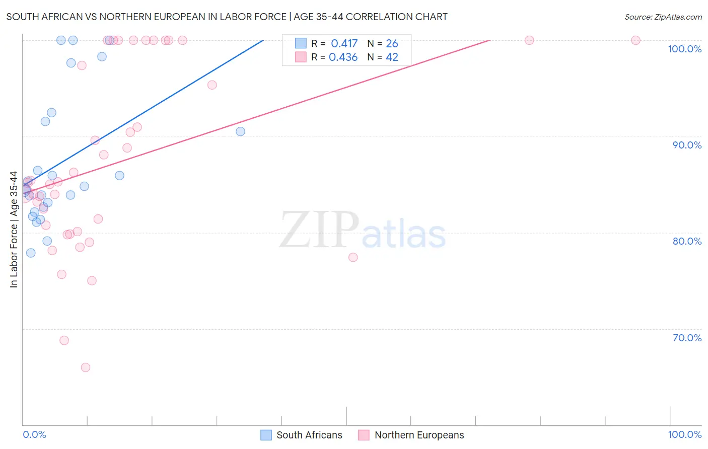 South African vs Northern European In Labor Force | Age 35-44