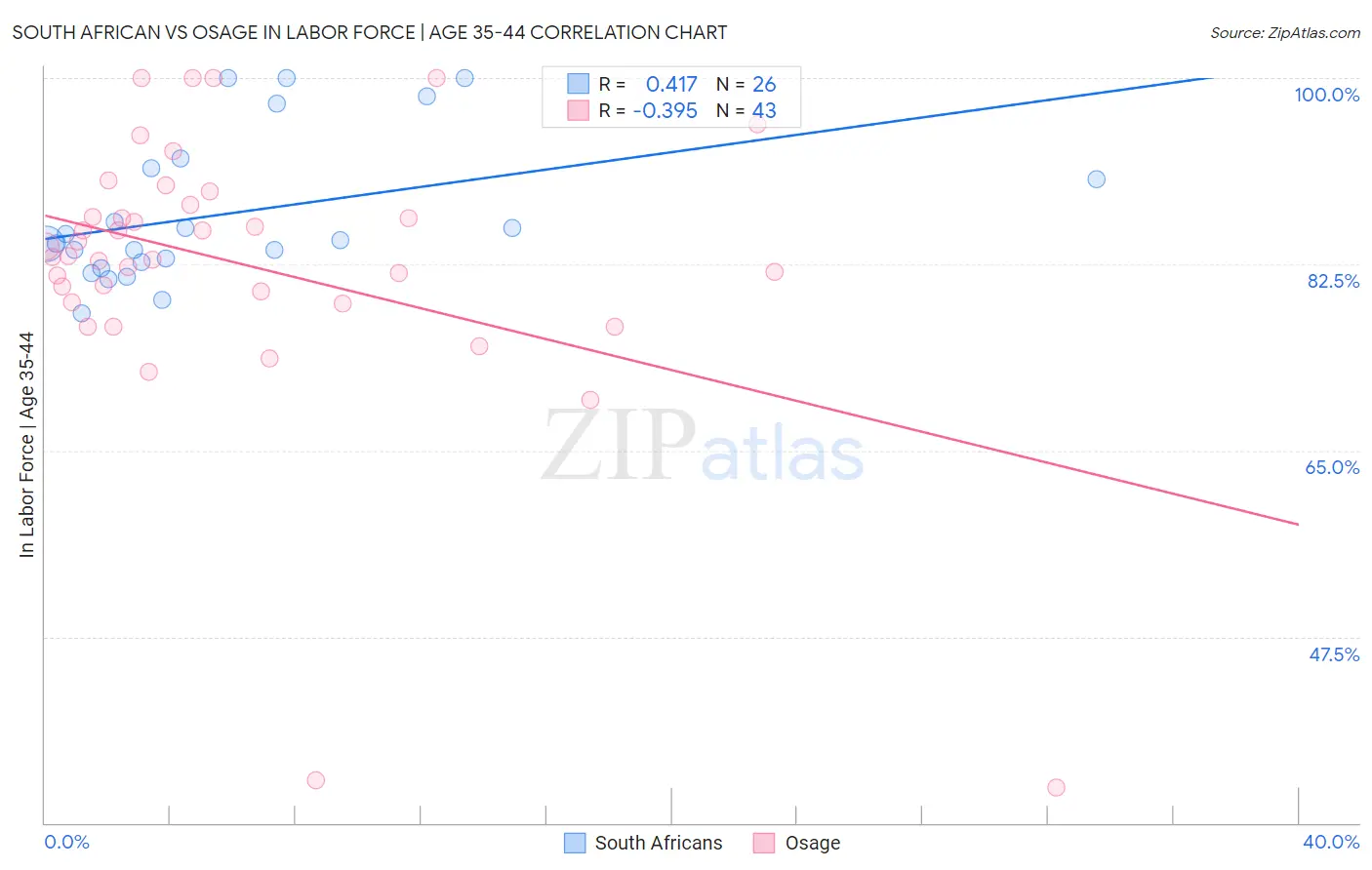 South African vs Osage In Labor Force | Age 35-44